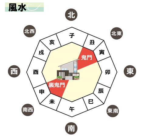 鬼門 東北|鬼門・裏鬼門とは？意味や方角、対処法を解説